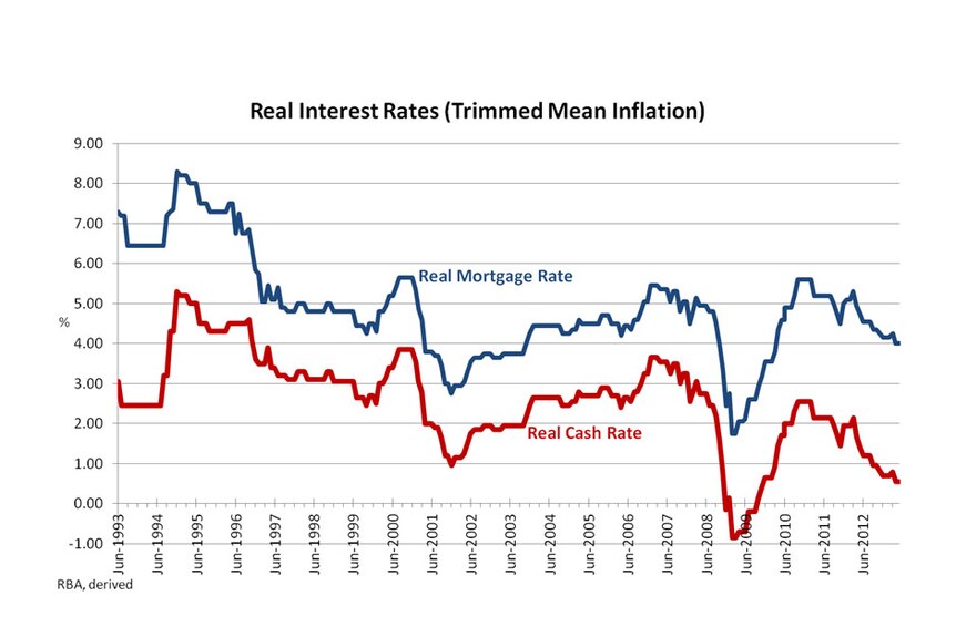Real interest rates (trimmed mean inflation)