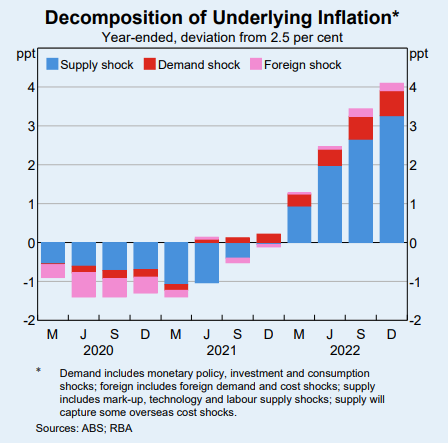 RBA supply shock and inflation