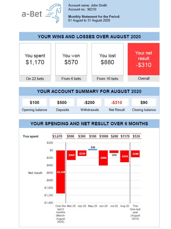 An example of an activity statement showing the amounts of wins and losses and graph of the account-holder's spending.