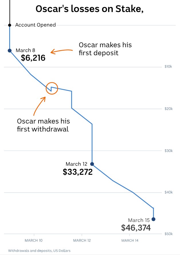 A chart showing Oscar lose $US46,000 in eight days