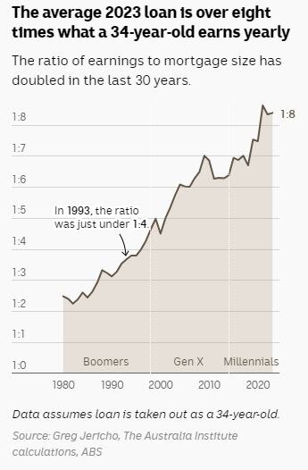 Chart shows the average 2023 home loan is more than eight times what a 34-year-old earns on average.