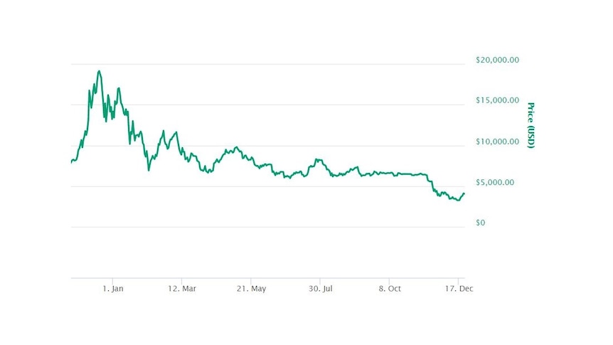 A chart showing Bitcoin price from December 2017 to December 2018