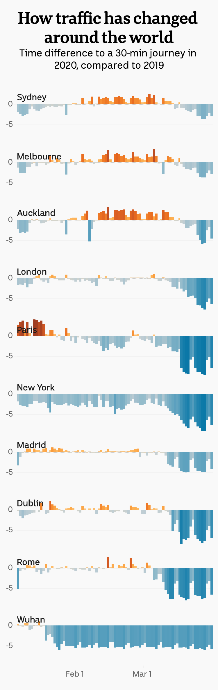 TomTom congestion data shows how traffic has changed around the world