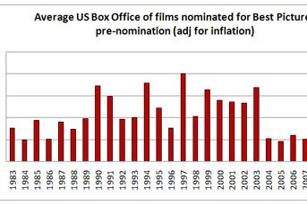 Average US Box office of films nominated for Best Picture