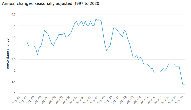 Crescita salariale 1997-2020