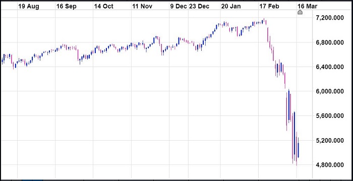 From peak to trough, the All Ordinaries Index and the ASX200 have fallen roughly 25 - 30 per cent.