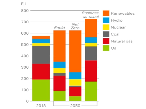 Only under a business-as-usual scenario does demand for gas grow meaningfully.