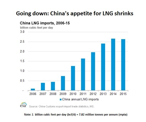 Chinese LNG Demand Falls For The First Time On Record - ABC News