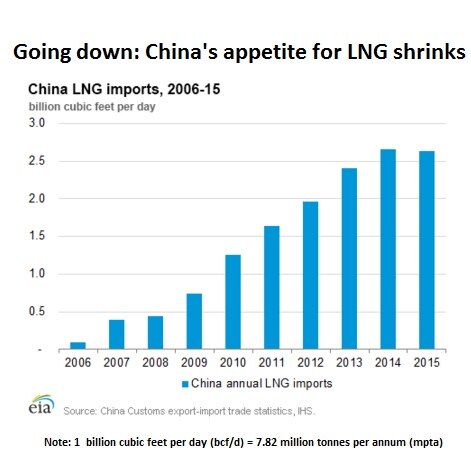China LNG demand graph