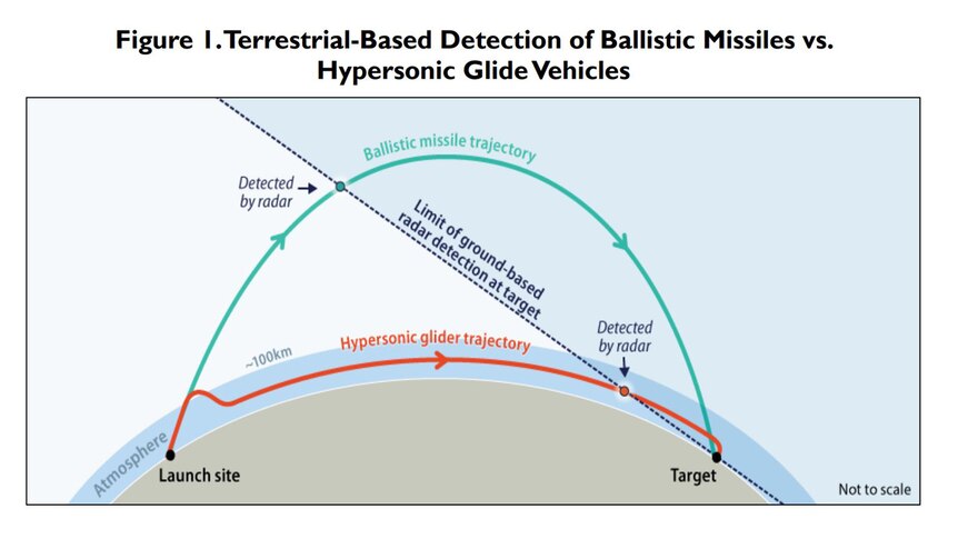 A cross-section profile of the earth and atmosphere shows divergent trajectories significantly further away from the atmosphere.