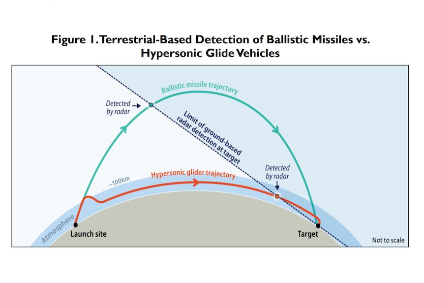 A cross-section profile of the earth and atmosphere shows divergent trajectories significantly further away from the atmosphere.