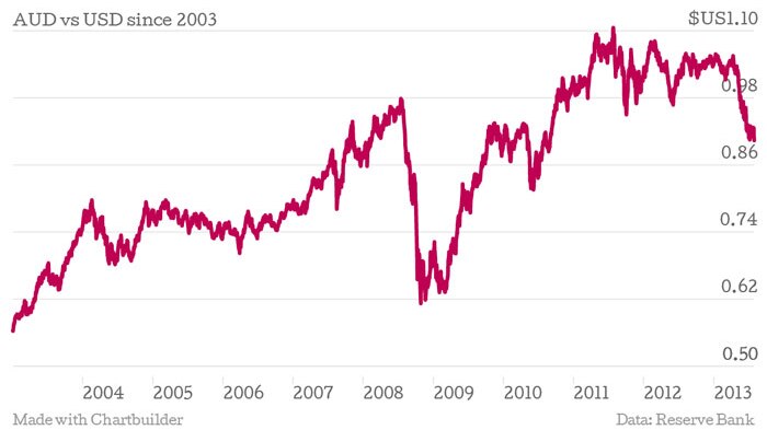 How the Australian dollar has fared against the greenback since 2003.