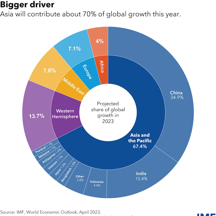 IMF图表显示，各主要经济体对今年世界经济增长的贡献比例。
