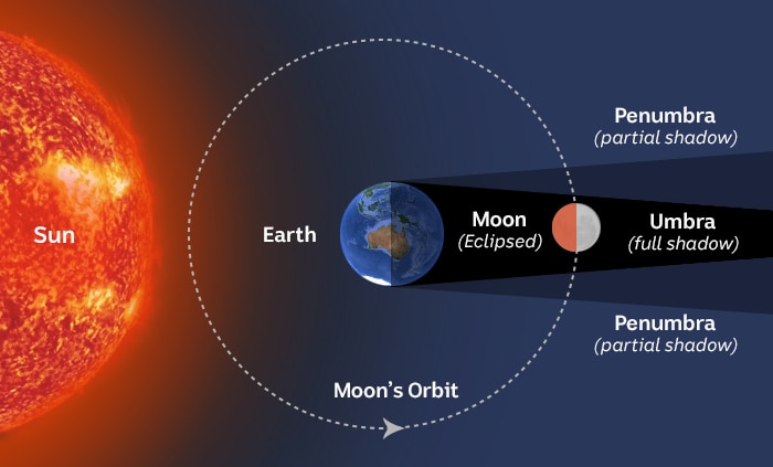 Illustration of what happens during a lunar eclipse.
