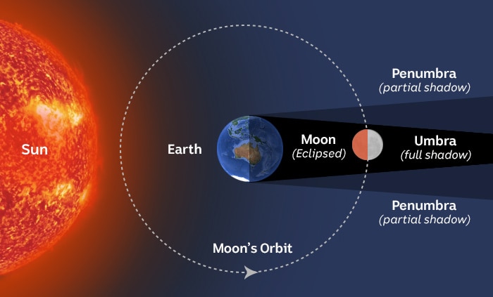 lunar-eclipse-how-and-when-to-watch-tonight-s-blood-moon-in-australia