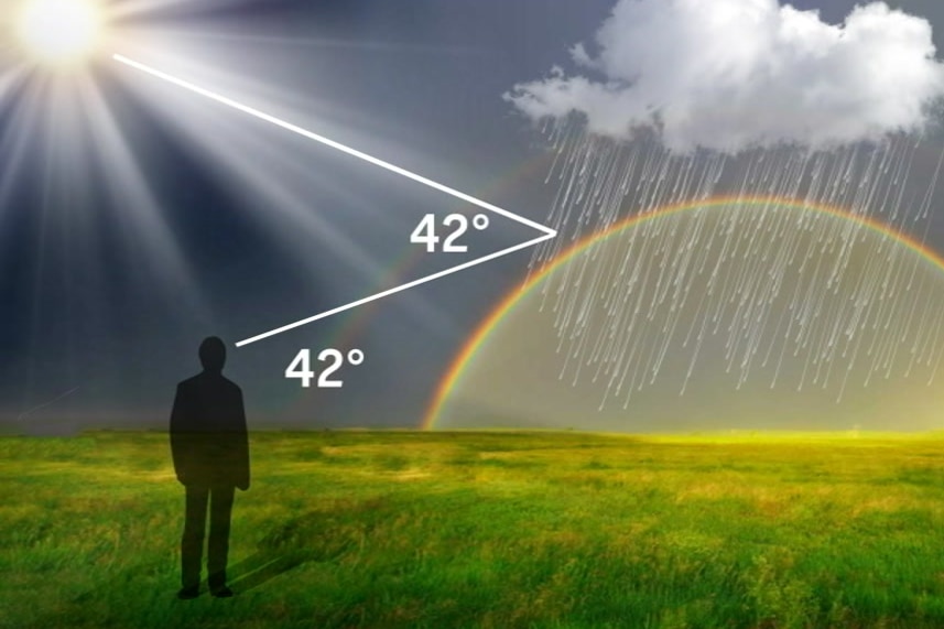 An illustration of a man looking at a rainbow at an angle of 42 degrees. The sun is also hitting the rainbow at 42 degrees.