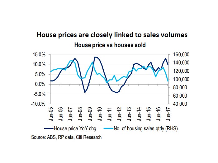 A graphic showing the relationship between house prices and housing sales volumes.