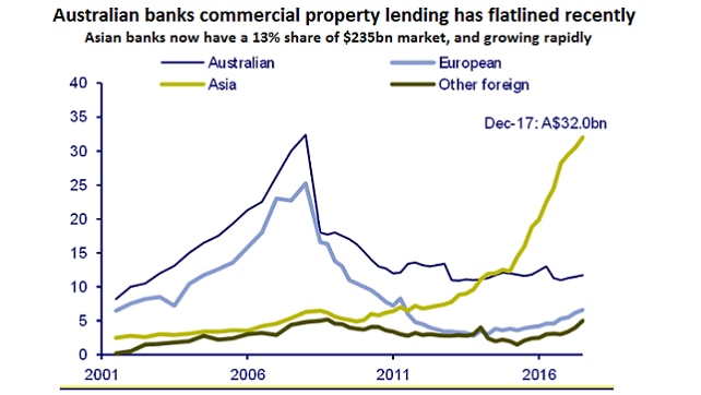 A graphic showing the growth of commercial property loans in Australia