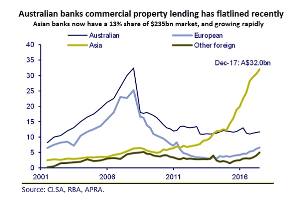 A graphic showing the growth of commercial property loans in Australia