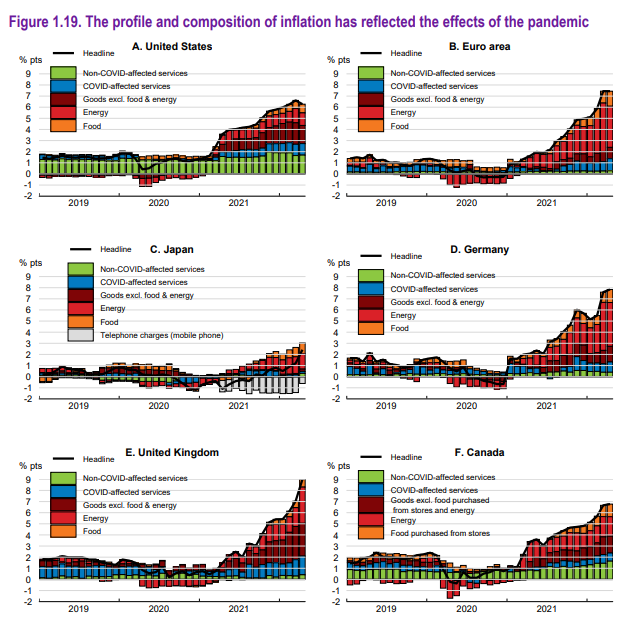 OECD inflation components