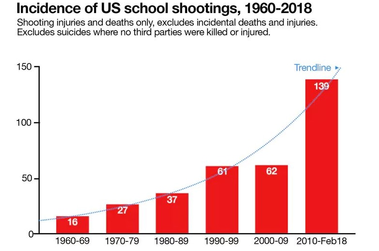 A graph showing the rising number of school shootings in the US.