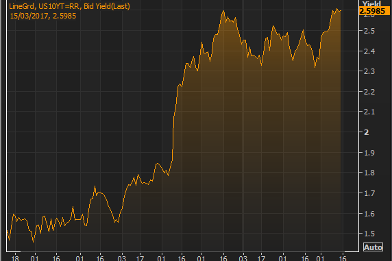 Ten-year US bond yields