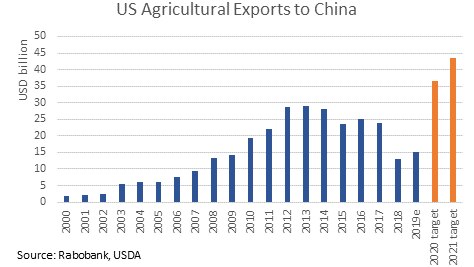 US agricultural exports to China have fallen away since peaking in 2013.
