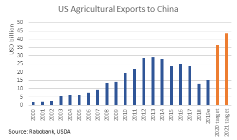 US agricultural exports to China have fallen away since peaking in 2013.