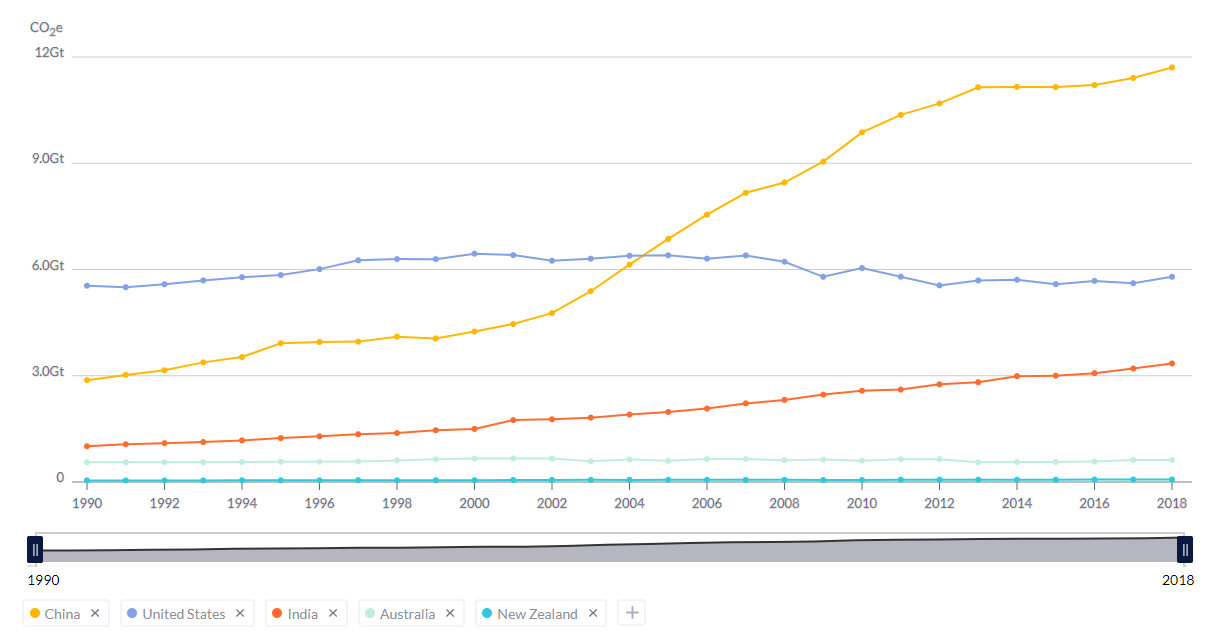 1990 - 2018 年总排放量