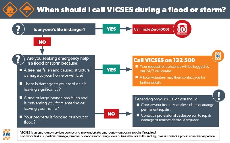 A flow chart detailing when you should or should not call Vic SES during a storm.