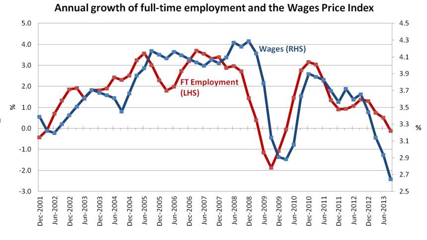 Annual growth of full-time employment and the Wages Price Index
