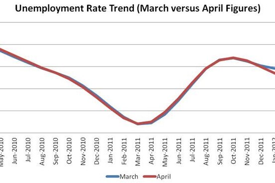 Changes in the unemployment rate (Greg Jericho)