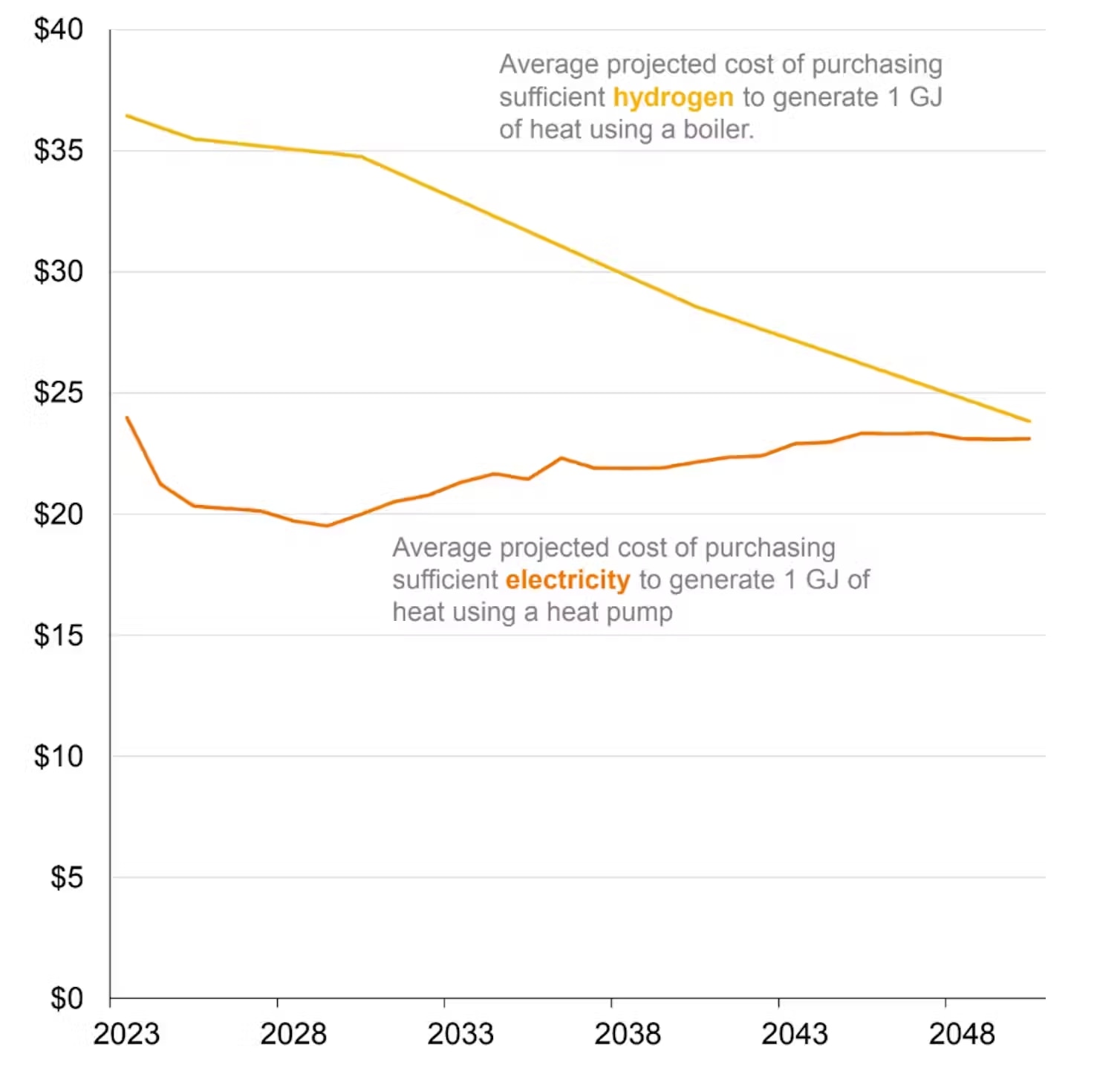 A line graph showing that the cost of purchasing hydrogen to generate heat is more expensive than using electricity