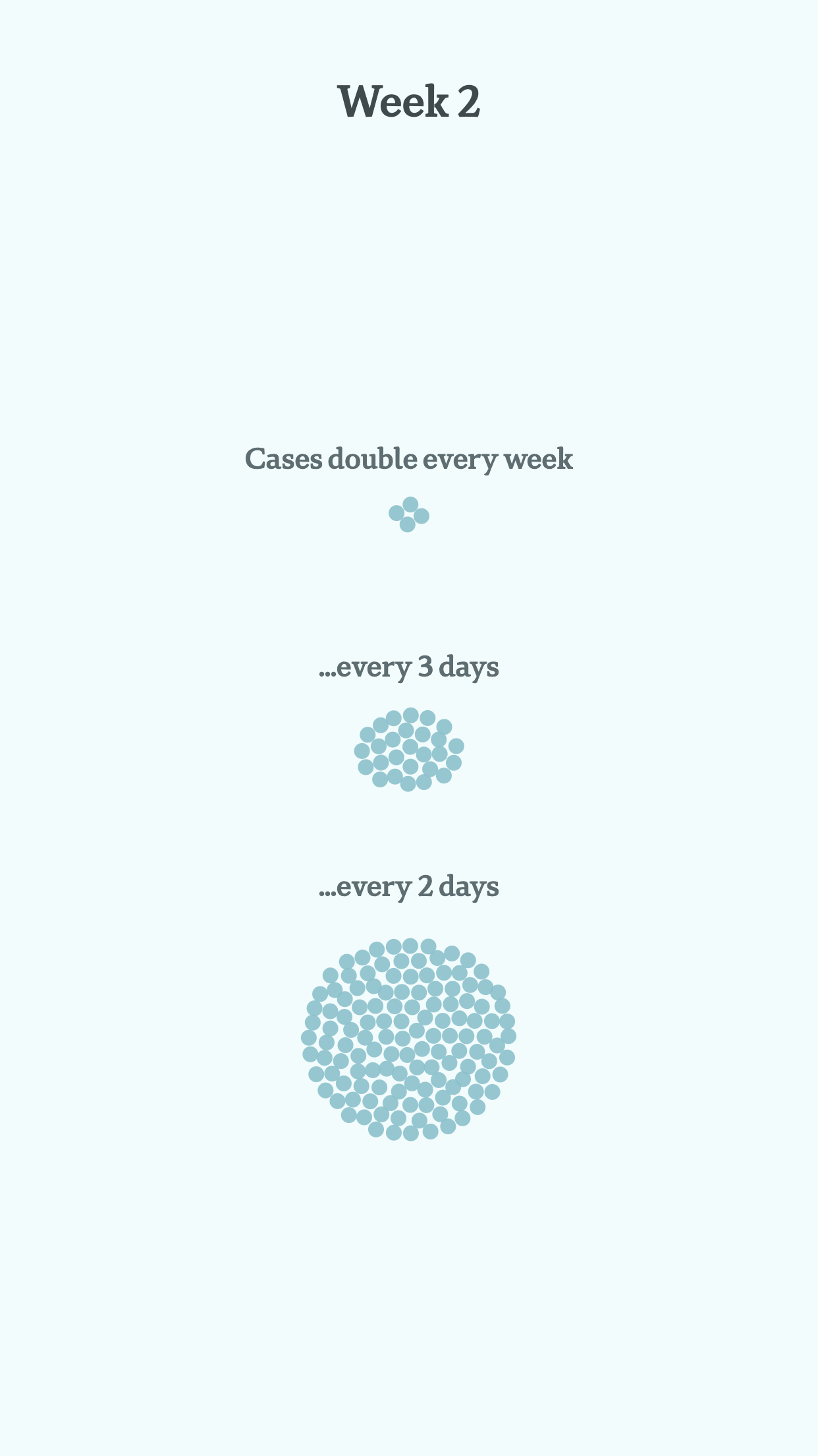 Graphic illustrating exponential growth in each of the three scenarios after two weeks.