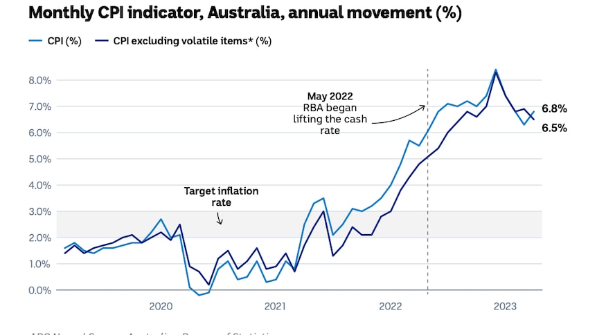澳大利亚月度通胀走势