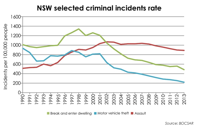 Fact Check Is Crime In NSW The Lowest It S Been In 25 Years ABC News   7bad624b2d792fec396aad697dbeeb79