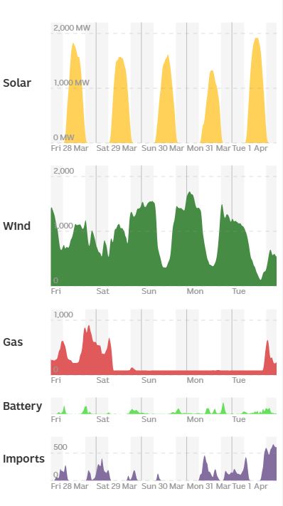 Area charts showing the ebb and flow over a week for solar, wind, gas and imports