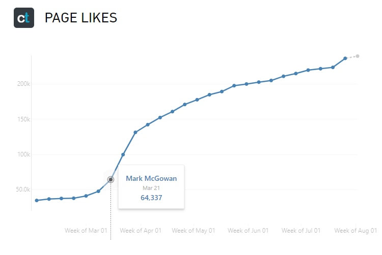 A chart showing the growth of Mark McGowan's Facebook
