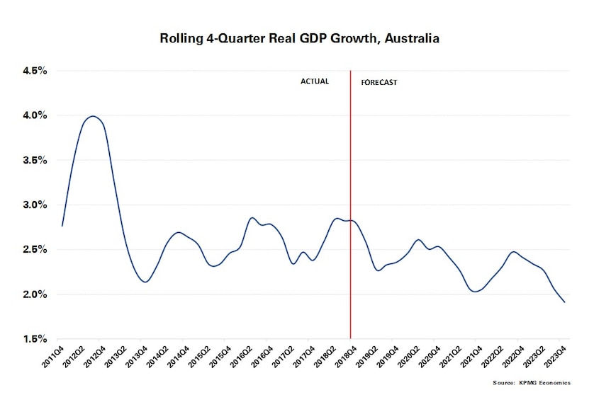 KPMG is expecting Australia's economic growth rate to keep slowing from recent levels.
