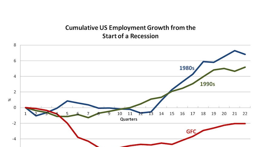 Cumulative US employment growth from the start of a recession