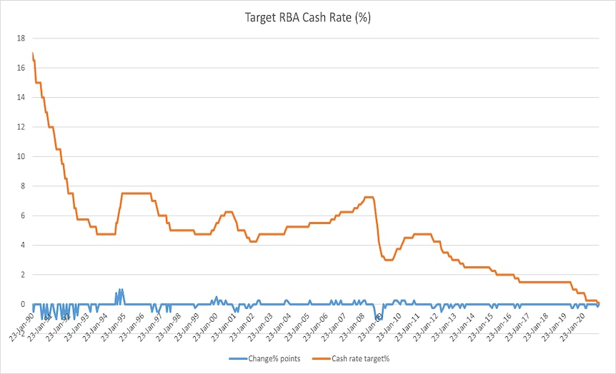 Interest rates plotted on a chart over three decades.