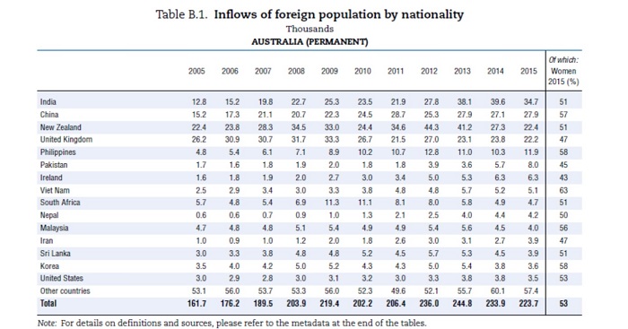 Chart of immigration numbers to Australia according to nation of origin 2005-2015