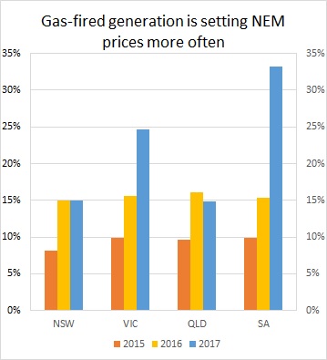 Chart showing how gas-fired generation is setting NEM prices more often.