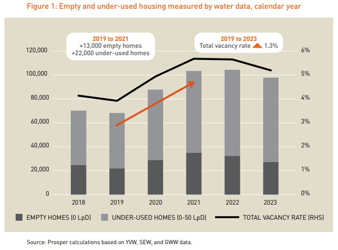 Empty and under-used homes Prosper Australia