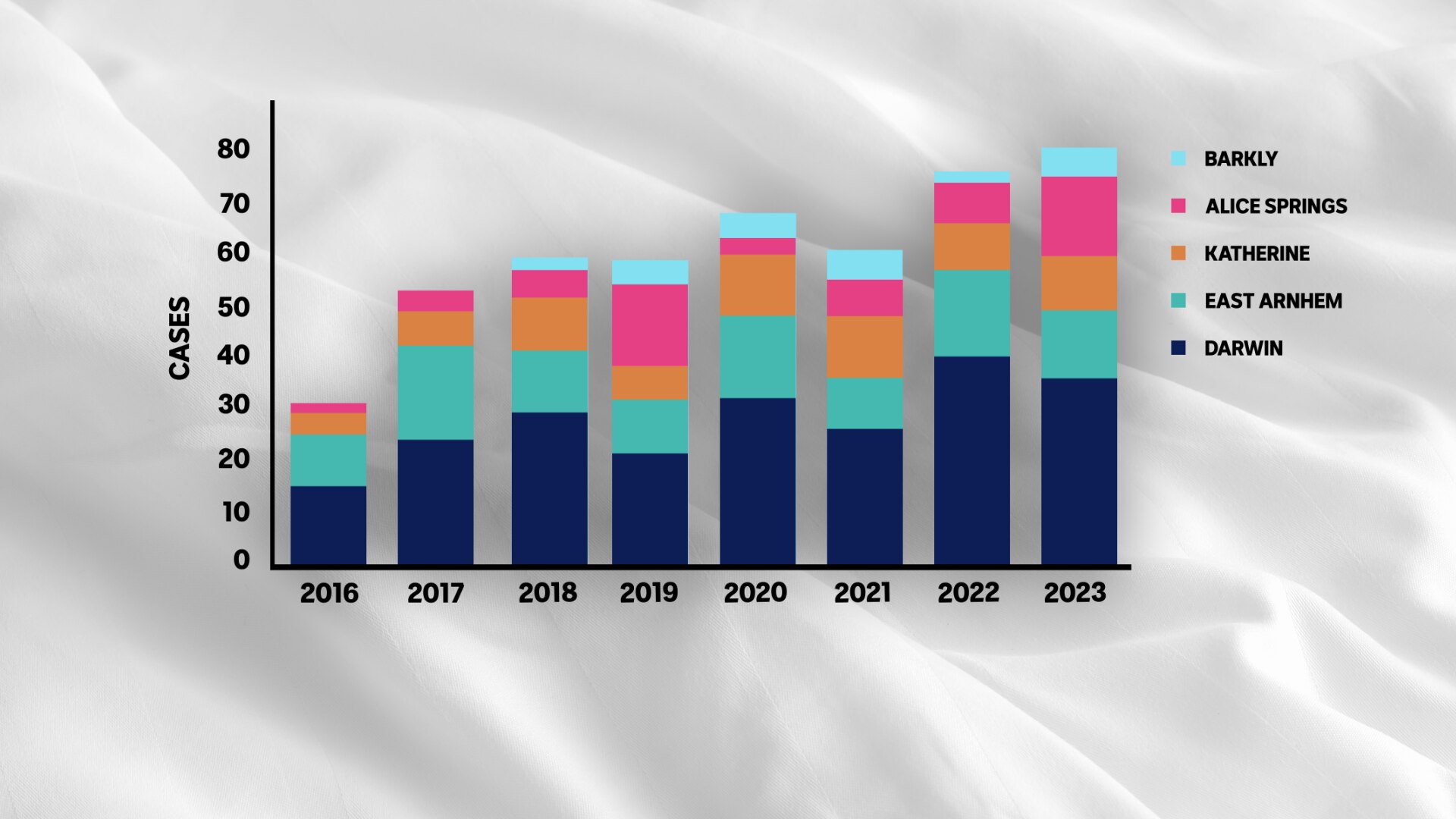 A bar chart showing cases of crusted scabies by region of the NT. It shows an upwards trend with total cases almost tripling. 