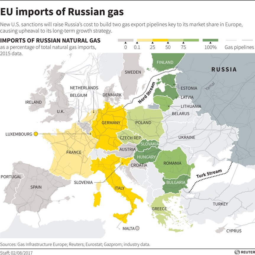 A Reuters infographic shows a map of Europe showing major gas pipeline routes through the Baltic Sea and the Black Sea.