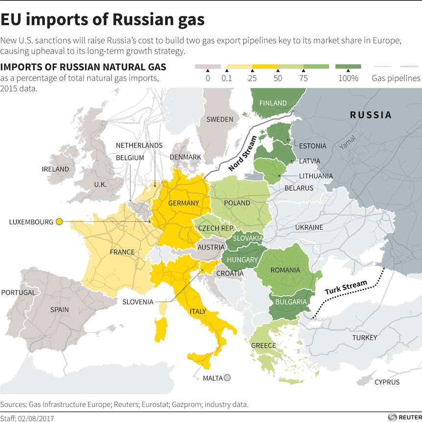 A Reuters infographic shows a map of Europe showing major gas pipeline routes through the Baltic Sea and the Black Sea.