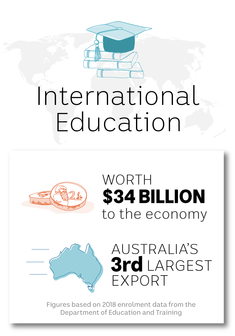 Infograpihic: China, India and Nepal are the top 3 countries of origin. China alone makes up 152,712 students and $11,006 mill