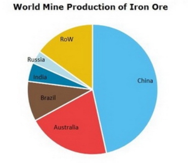 a pie chart showing countries share of iron ore production