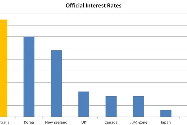 Official interest rates